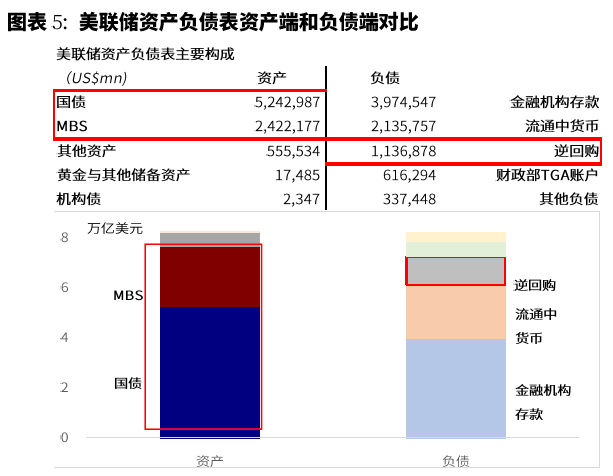 美联储已经事实上“缩表”？