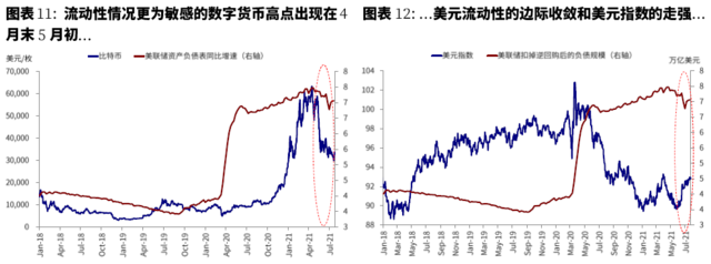 美联储已经事实上“缩表”？