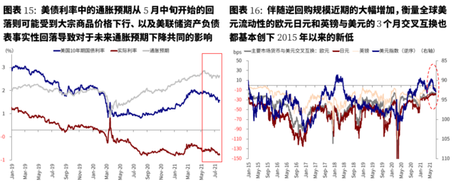 美联储已经事实上“缩表”？