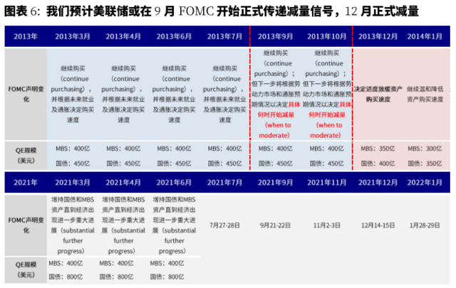 美联储已经事实上“缩表”？