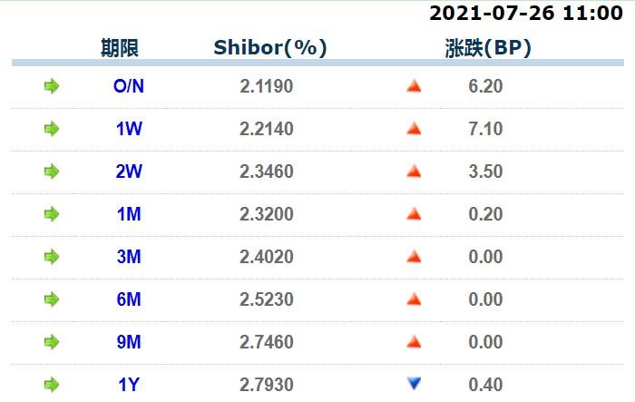 7月26日上海银行间同业拆放利率