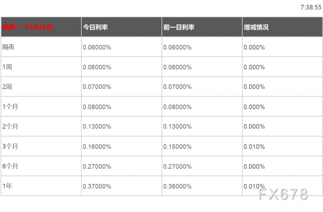 07月26日香港银行间同业拆借利率港币HIBOR 07月26日香港银行间同业拆借利率港币HIBOR
