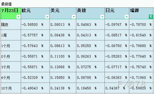 07月23日伦敦银行间同业拆借利率LIBOR