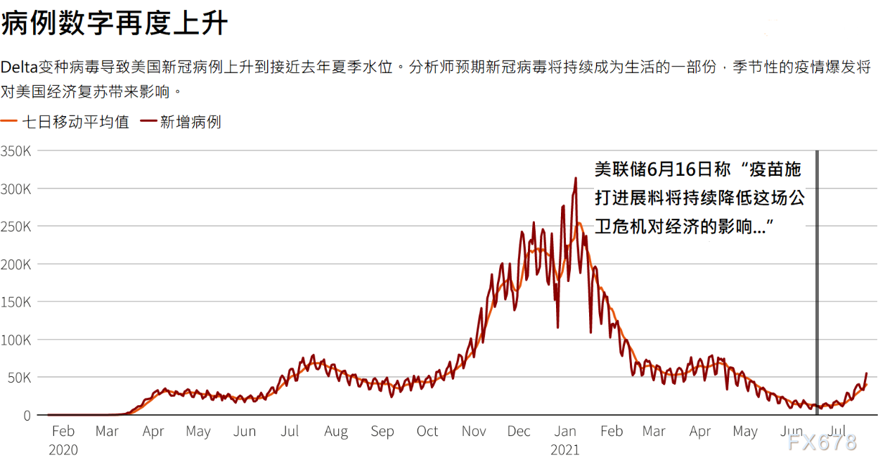 本周将迎美联储利率决议，疫情反弹+供应链紧绷，FED面临通胀及经济增长双重风险