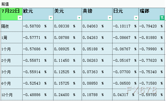 07月23日伦敦银行间同业拆借利率LIBOR