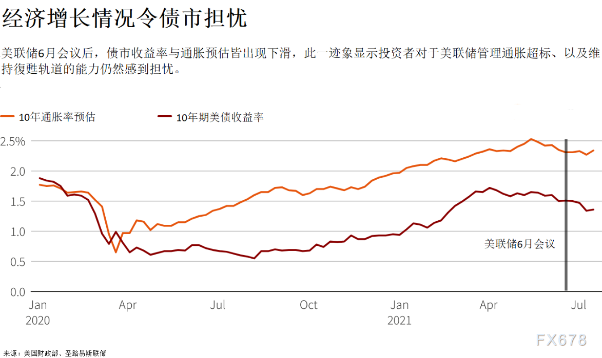 本周将迎美联储利率决议，疫情反弹+供应链紧绷，FED面临通胀及经济增长双重风险