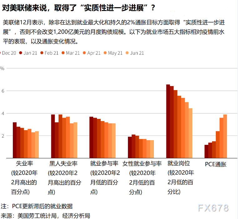 本周将迎美联储利率决议，疫情反弹+供应链紧绷，FED面临通胀及经济增长双重风险