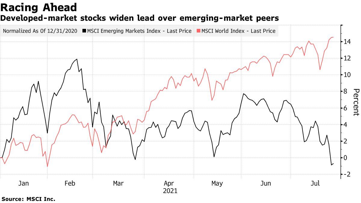 MSCI新兴市场指数已抹去今年全部涨幅，看好的声音越来越弱了