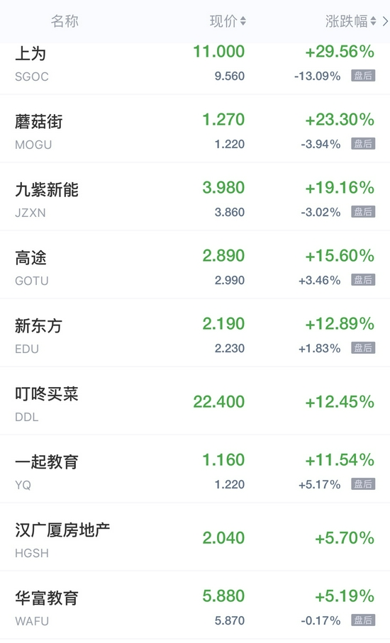 热门中概股周二收盘多数走低 区块链概念、新能源汽车股大幅下挫