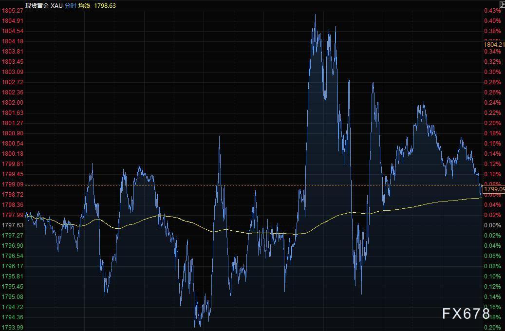 7月28日财经早餐：美元走低黄金持稳于1800附近，静待美联储利率决议
