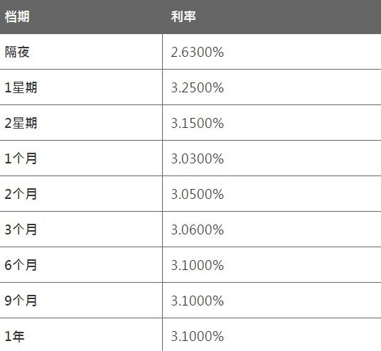 7月28日香港银行同业人民币HIBOR