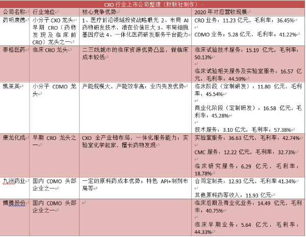 药外包止跌回升背后:头部大企业绩纷纷高增 CXO行业未来预期到底如何? 药外包止跌回升背后:头部大企业绩纷纷高增 CXO行业未来预期到底如何?
