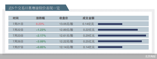 奥赛康拟控股唯德康医疗遭追问