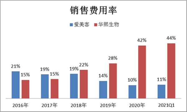 华熙生物与爱美客市值还差0.7个昊海生科 渠道费用侵蚀利润