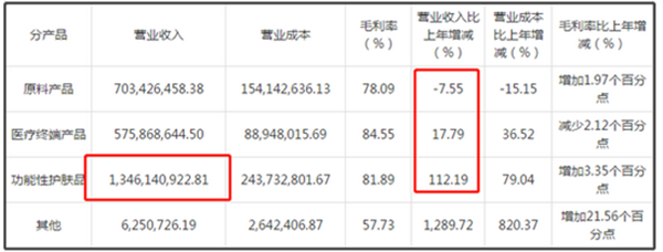 华熙生物与爱美客市值还差0.7个昊海生科 渠道费用侵蚀利润