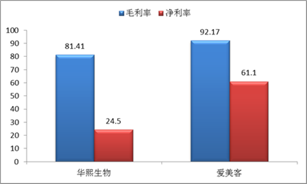 华熙生物与爱美客市值还差0.7个昊海生科 渠道费用侵蚀利润