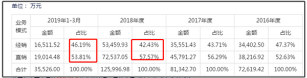 华熙生物与爱美客市值还差0.7个昊海生科 渠道费用侵蚀利润