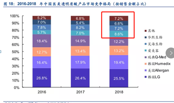 华熙生物与爱美客市值还差0.7个昊海生科 渠道费用侵蚀利润