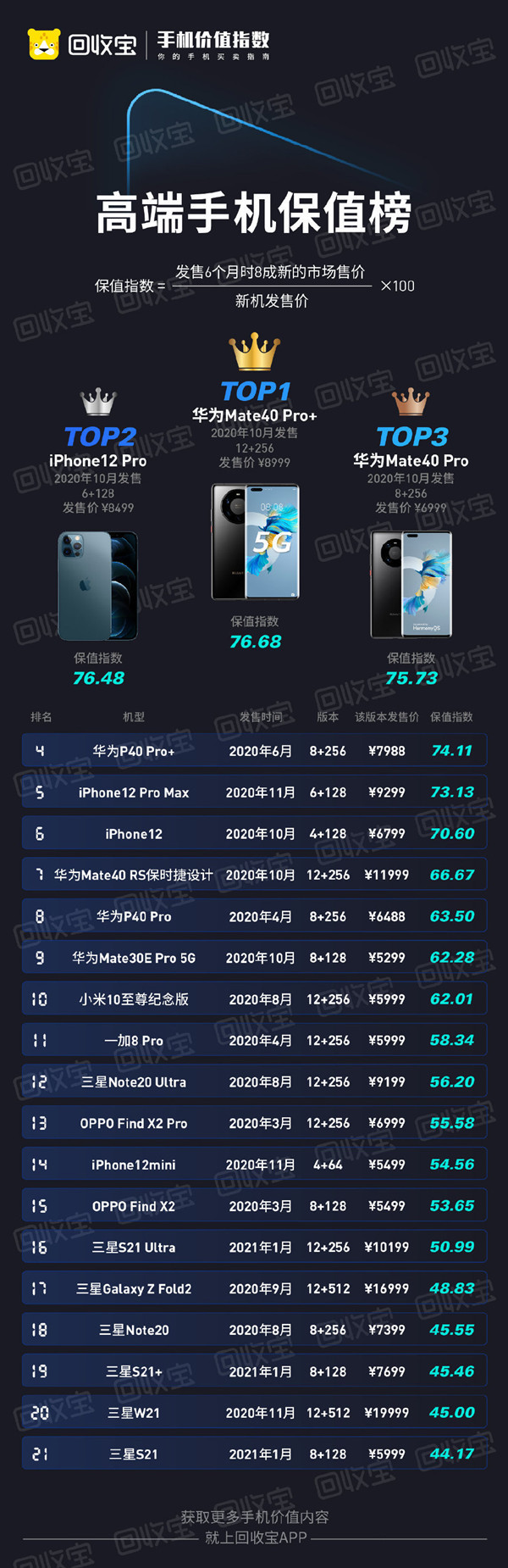 回收宝发布高端手机保值榜