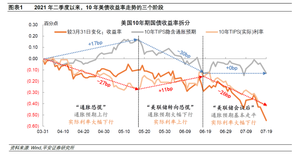 美债收益率“急跌”之谜