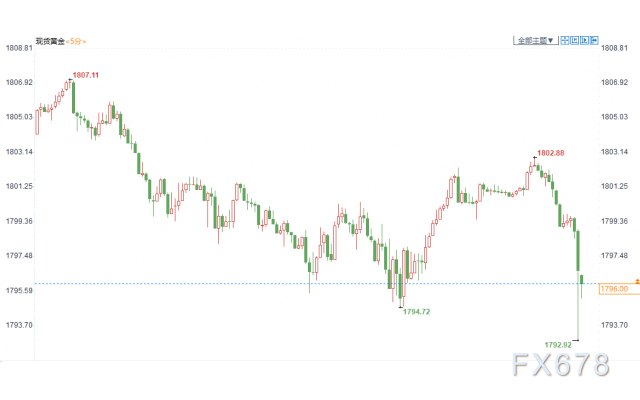 美联储维持利率不变符合预期 金价短线下挫7美元后收回跌幅