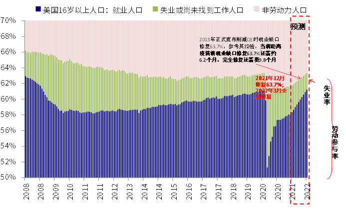 美联储开始为减量预热 美联储开始为减量预热