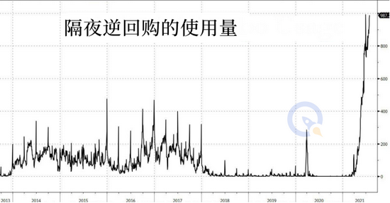 美联储逆回购规模触及历史第二高 年底可能飙升至2.5万亿？