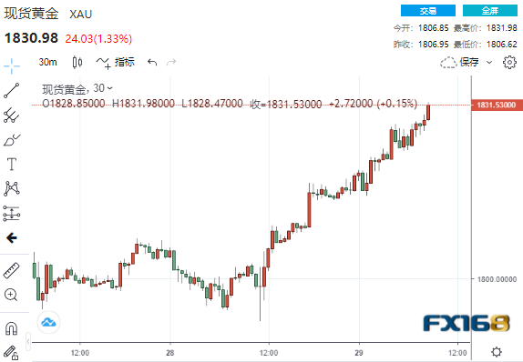 见顶了?!美数据意外连连“爆冷” 美元“飞流直下”、黄金冲破1830、美股再创新高 见顶了?!美数据意外连连“爆冷” 美元“飞流直下”、黄金冲破1830、美股再创新高