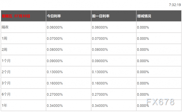 07月30日香港银行间同业拆借利率港币HIBOR