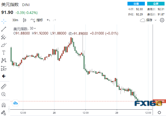 见顶了?!美数据意外连连“爆冷” 美元“飞流直下”、黄金冲破1830、美股再创新高 见顶了?!美数据意外连连“爆冷” 美元“飞流直下”、黄金冲破1830、美股再创新高