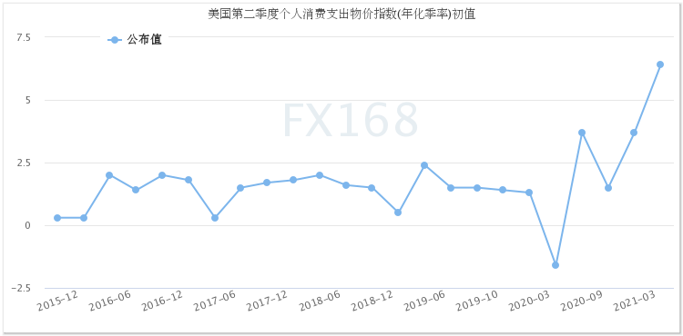 见顶了？！美数据意外连连“爆冷” 美元“飞流直下”、黄金冲破1830、美股再创新高