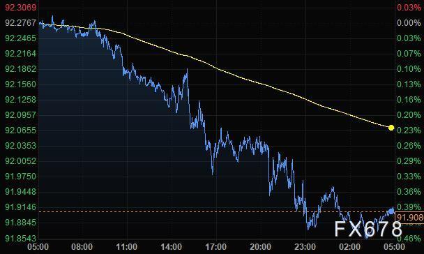7月30日财经早餐：美元跌破92关口，黄金创两个多月最大涨幅，油价延续涨势