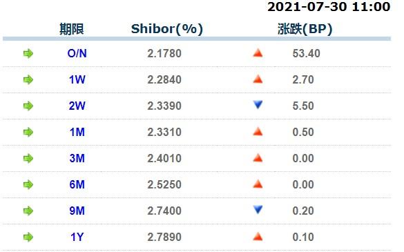7月30日上海银行间同业拆放利率 7月30日上海银行间同业拆放利率
