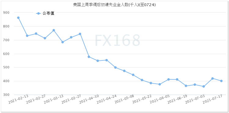 见顶了？！美数据意外连连“爆冷” 美元“飞流直下”、黄金冲破1830、美股再创新高