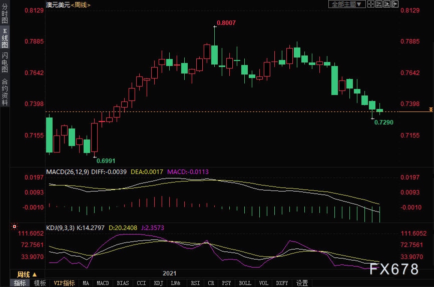 外汇周评：美联储立场偏鸽，美元开启回调模式，澳元周线五连跌！
