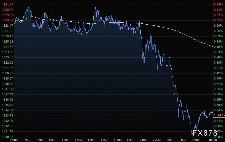 7月31日财经早餐：风险偏好降温，美元反弹黄金下挫，钢材期货夜盘暴跌