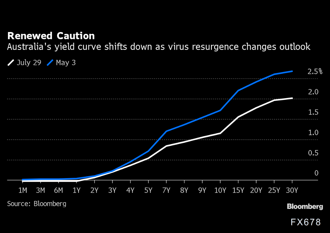 澳洲联储面临尴尬境地，或推迟缩减购债计划