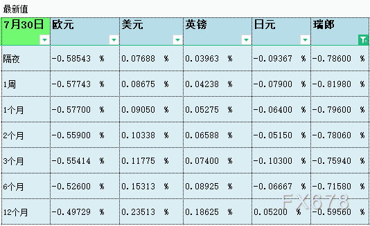 07月30日伦敦银行间同业拆借利率LIBOR 07月30日伦敦银行间同业拆借利率LIBOR