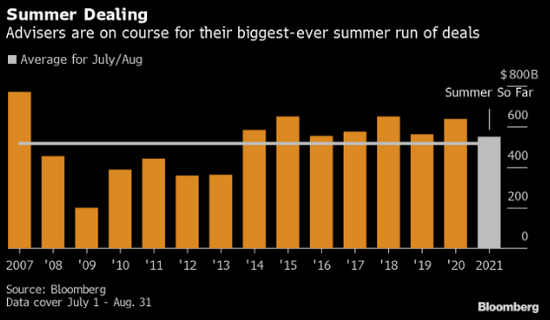 淡季不淡 全球今夏并购交易规模已破5000亿美元