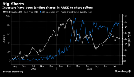 Cathie Wood旗下基金7月全军溃败 专门做空旗舰基金的反向ETF横空出世