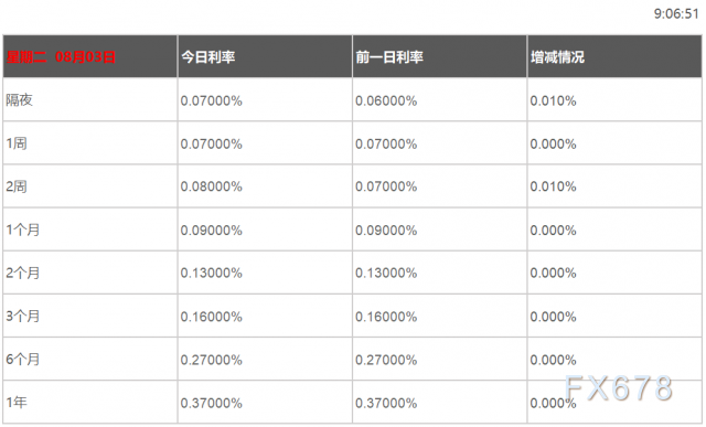 08月03日香港银行间同业拆借利率港币HIBOR 08月03日香港银行间同业拆借利率港币HIBOR