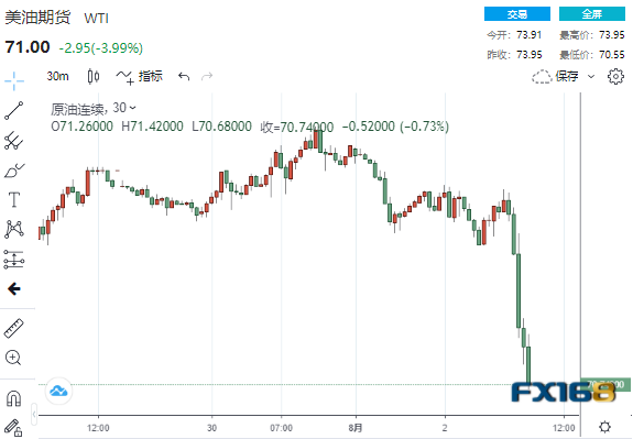 大行情突袭!美数据意外不及预期 黄金扶摇直上、原油飞流直下逾4% 大行情突袭!美数据意外不及预期 黄金扶摇直上、原油飞流直下逾4%
