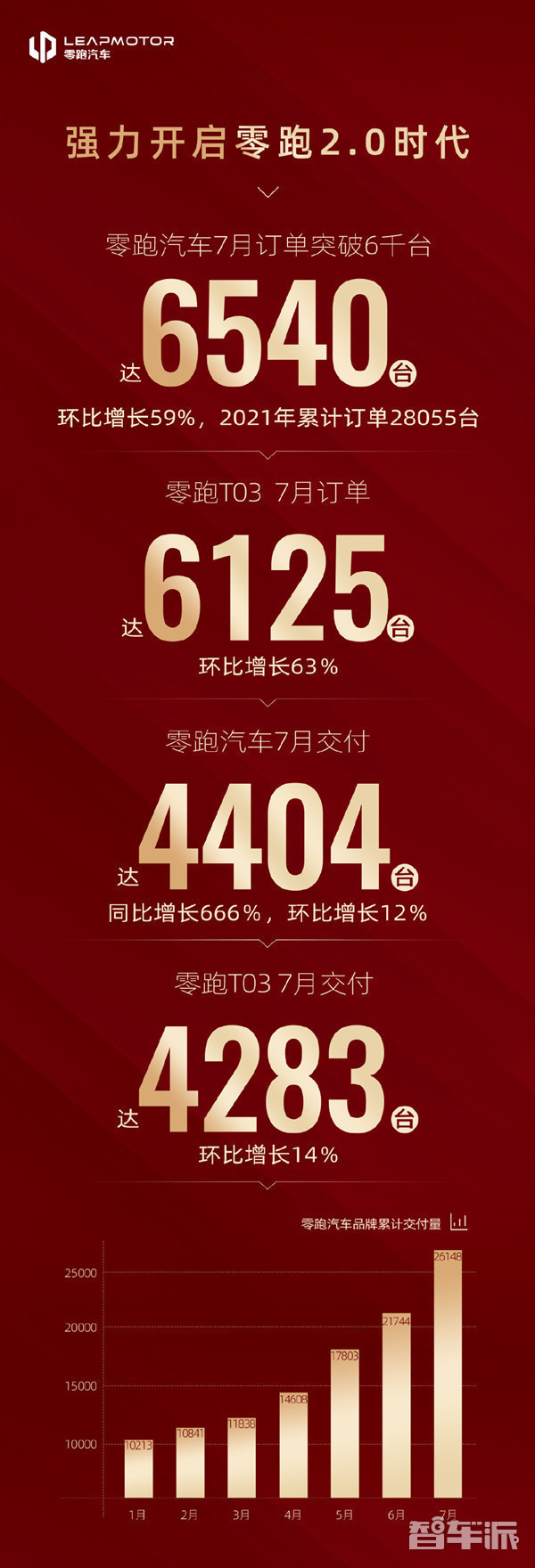 威马汽车7月交付数据