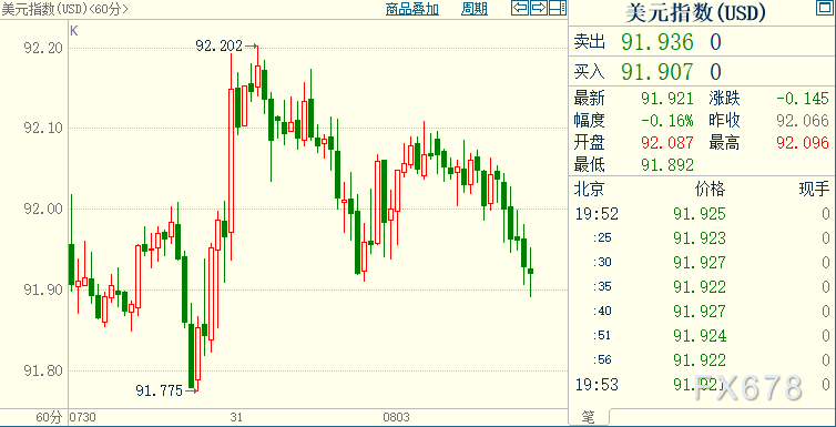 弱势美元抑制金价下行,警惕复苏前景遭遇新的“悲歌” 弱势美元抑制金价下行,警惕复苏前景遭遇新的“悲歌”