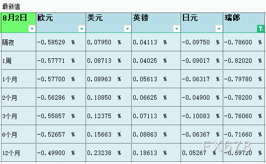 08月02日伦敦银行间同业拆借利率LIBOR