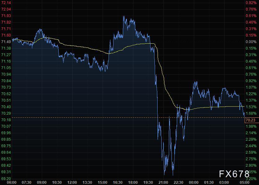 8月4日财经早餐：美元黄金微跌，日元瑞郎上涨，美油一度击穿70关口
