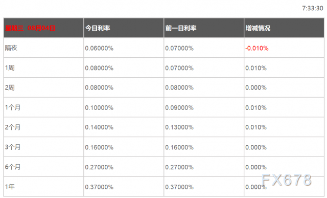 08月04日香港银行间同业拆借利率港币HIBOR 08月04日香港银行间同业拆借利率港币HIBOR