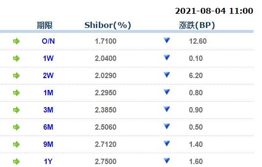 8月4日上海银行间同业拆放利率 8月4日上海银行间同业拆放利率