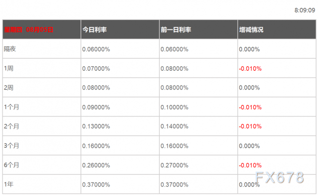 08月05日香港银行间同业拆借利率港币HIBOR 08月05日香港银行间同业拆借利率港币HIBOR