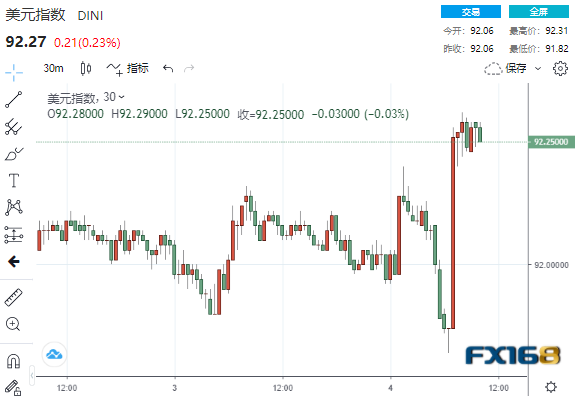 又见大逆转!美联储二把手“鹰”姿逼人、数据喜忧参半 黄金急坠25美元、美元上演V型大逆转 又见大逆转!美联储二把手“鹰”姿逼人、数据喜忧参半 黄金急坠25美元、美元上演V型大逆转